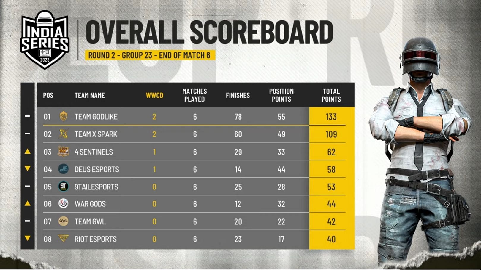 Group 23’s top eight teams standings in Round 2 (Image via BGMI)